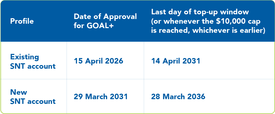 GOAL+ Table GOAL+ Table