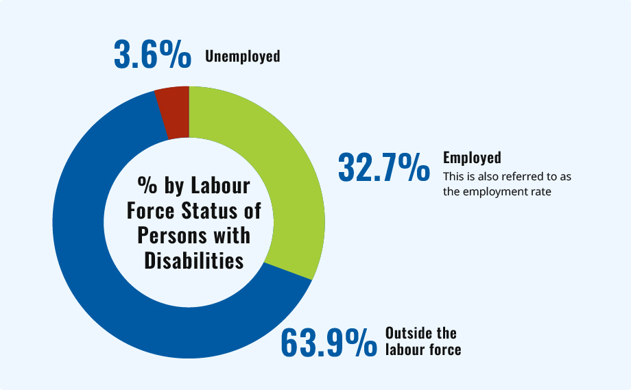 Graph showing the percentage rates by labour force status of persons with disabilities.