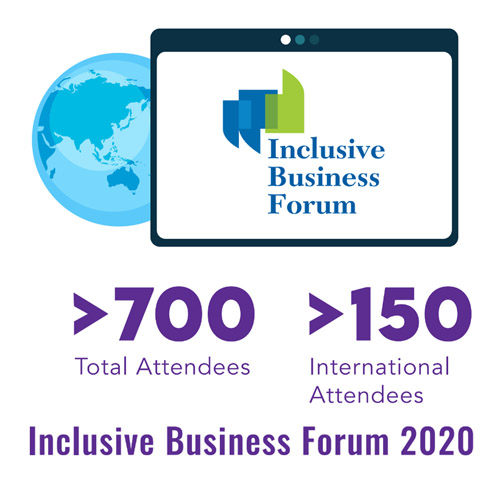 Graphic which shoes how Inclusive Business Forum attracted more than 700 attendees in total, and more than 150 international attendees.