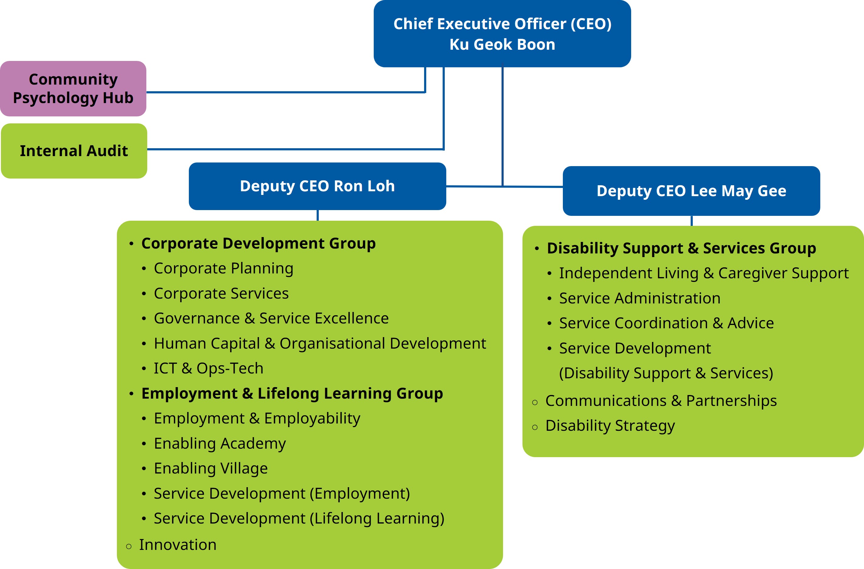 Organisational chart of SG Enable, showing the teams that report to the CEO and each of the two deputy CEOs.