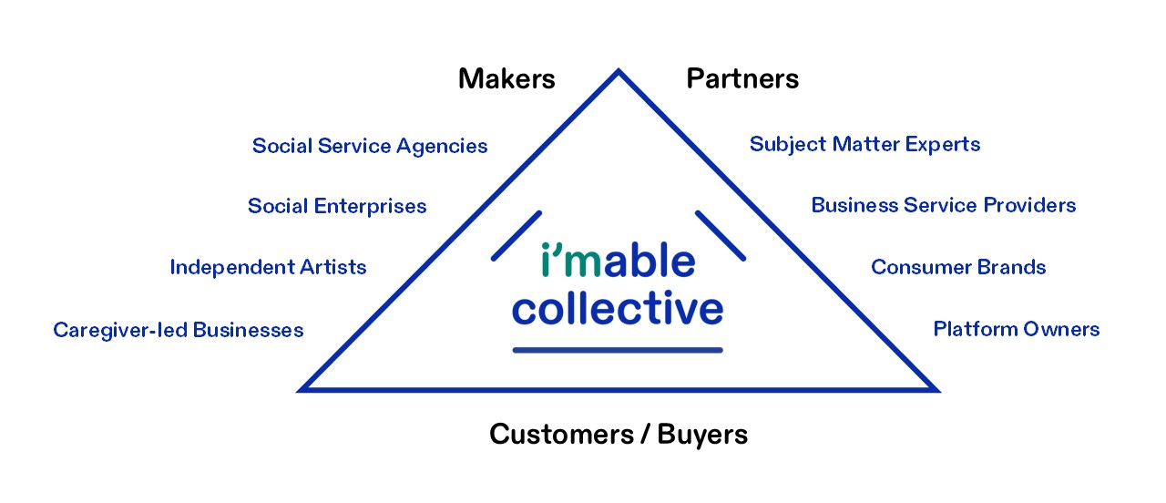 i'mable Collective Ecosystem Triangle