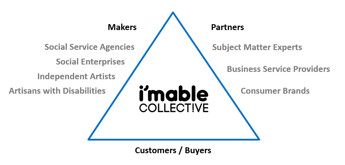 i'mable Collective triangle i'mable Collective triangle