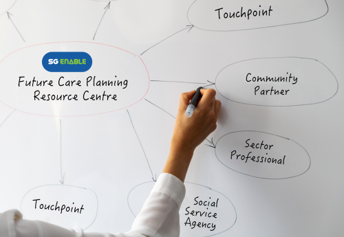A whiteboard with a handdrawn mindmap that illustrates what Future Care Planning Resource Centre does.